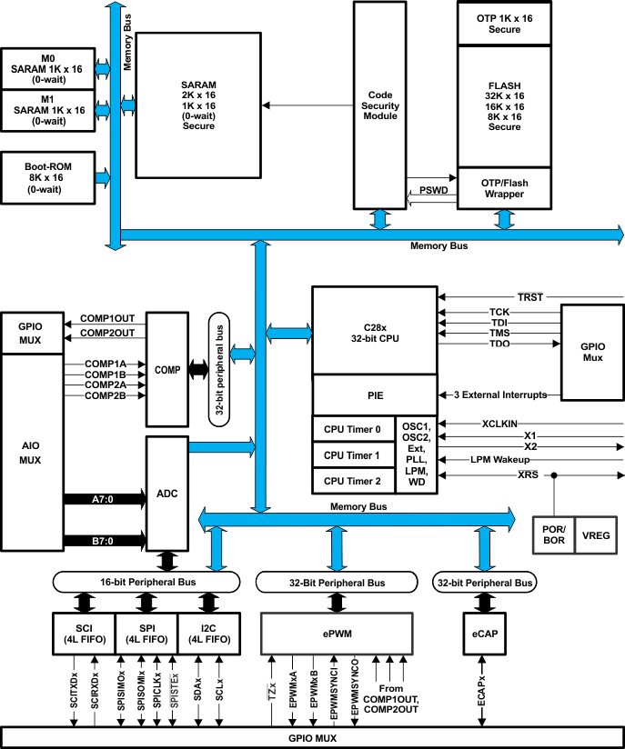 Diagrama de bloques - Texas Instruments MCU Piccolo con InstaSPIN-FOC