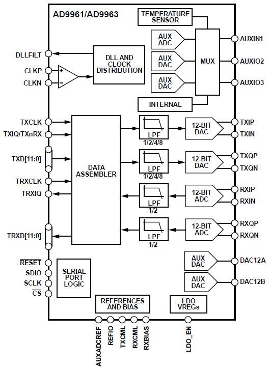 Diagrama de bloques - Analog Devices Inc. Convertidores de 12 bits AD9963 MxFE® de Analog Devices