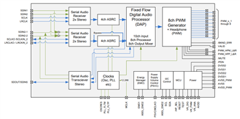 Diagrama de bloques - Texas Instruments Procesadores de audio HD de 8 canales TAS5548/58