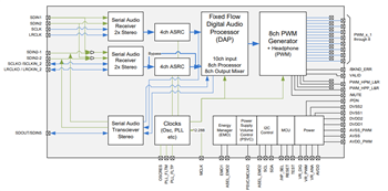 Diagrama de bloques - Texas Instruments Procesadores de audio HD de 8 canales TAS5548/58