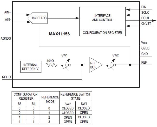 Analog Devices / Maxim Integrated SAR ADC de 500 ksps y 18 bits MAX11156