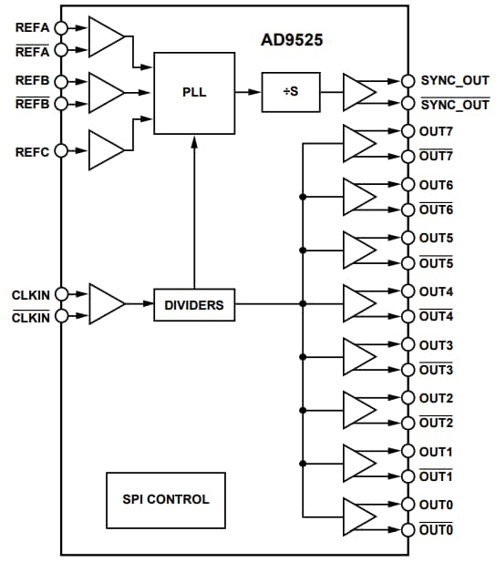 Analog Devices Inc. Generador de reloj de bajas interferencias AD9525