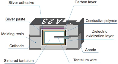 Infografía - Panasonic Electronic Components Condensadores sólidos de polímero de tantalio POSCAP 
