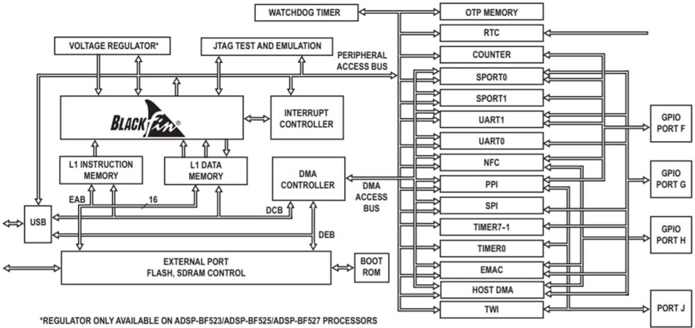 Diagrama de bloques - Analog Devices Inc. Procesadores Blackfin® de 16/32 bits de Analog Devices