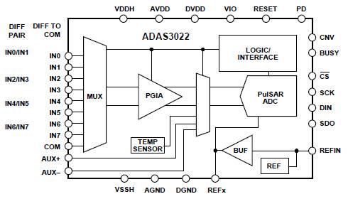 Analog Devices Inc. CI de adquisición de datos ADAS3022 
