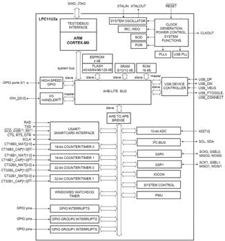 Block Diagram - NXP Semiconductors LPC11E37x & LPC11U37x 32-bit Microcontrollers