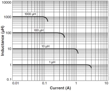 Coilcraft Serie Coilcraft DO1608C de inductores de potencia SMD