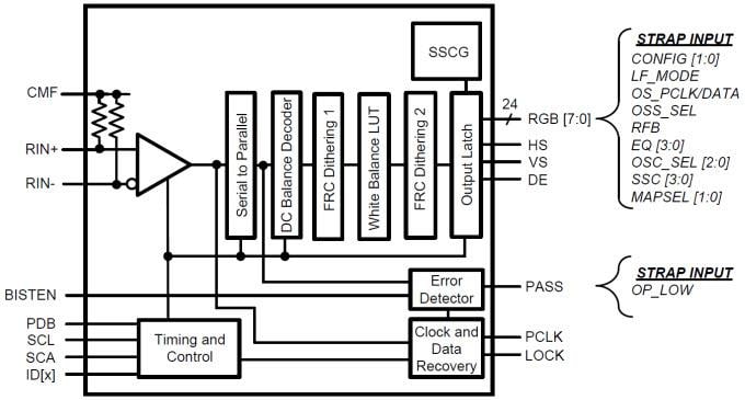 Diagrama de bloques - Texas Instruments Deserializador DS90UR916Q-Q1 FPD-Link II