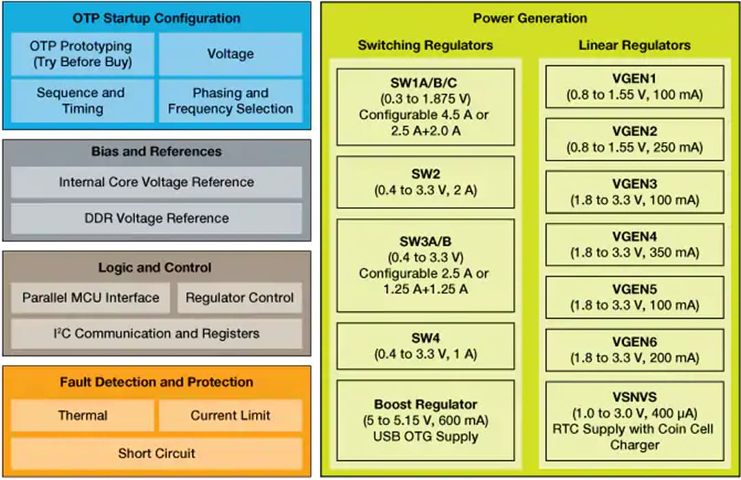 Block Diagram - NXP Semiconductors PF0100 Power Management Integrated Circuit