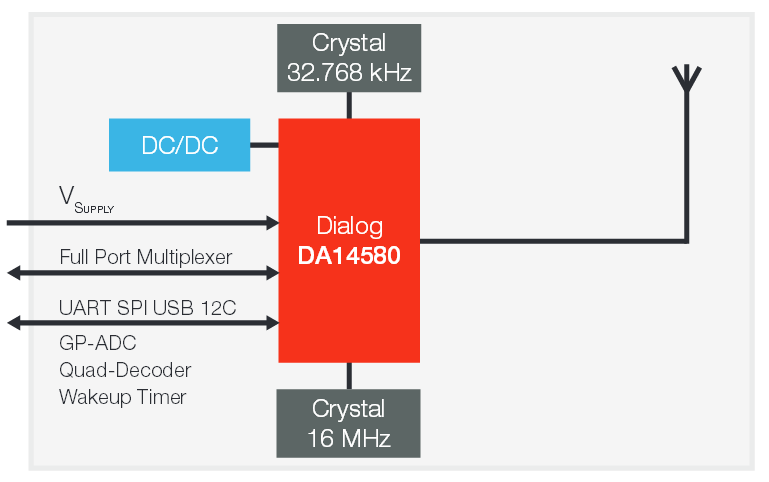 Diagrama de bloques - Panasonic Electronic Components Módulo de bajo consumo energético Bluetooth serie PAN1740
