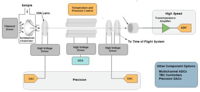 Analog Devices Inc. Instrumentación y medición de Analog Devices