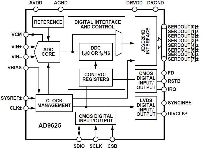 Diagrama de bloques - Analog Devices Inc. Placas de evaluación de ADC de 12 bits AD9625