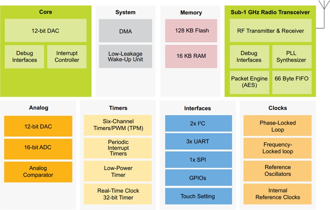Diagrama de bloques - NXP Semiconductors MCU Kinetis W