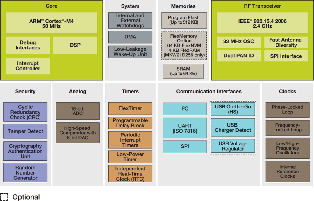 Diagrama de bloques - NXP Semiconductors MCU Kinetis W