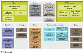 NXP Semiconductors MCU Kinetis W