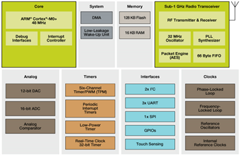 Diagrama de bloques - NXP Semiconductors MCU Kinetis W