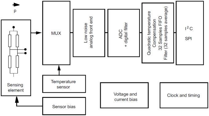 STMicroelectronics Sensor de presión de MEMS LPS25H