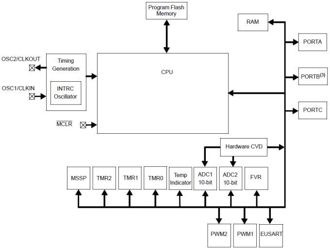 Microchip Technology Microcontroladores de 8 bits PIC16LF1554/1559