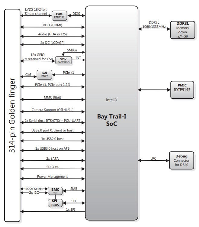 Diagrama de bloques - ADLINK Technology Módulo SMARC LEC-BTS