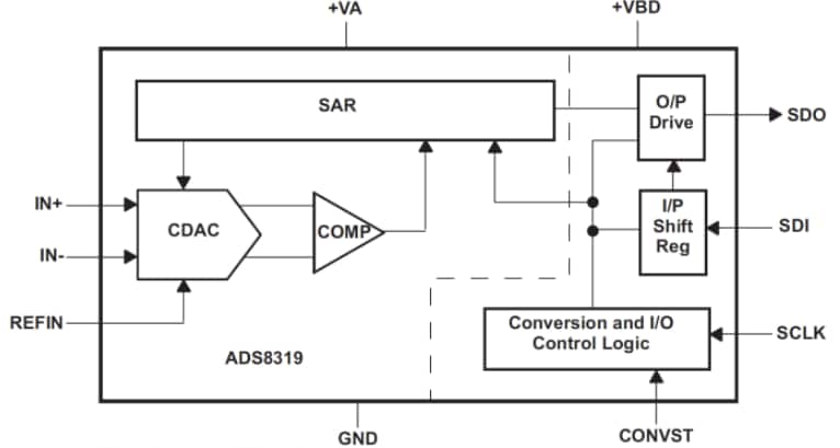 Diagrama de bloques - Texas Instruments Convertidor de analógico a digital (ADR) SAR de 16 bits de precisión ADS8319