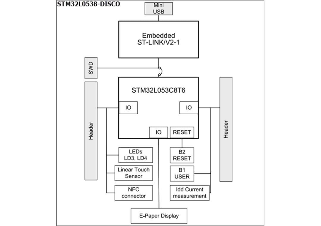 Diagrama de bloques - STMicroelectronics Equipo de descubrimiento STM32L0538
