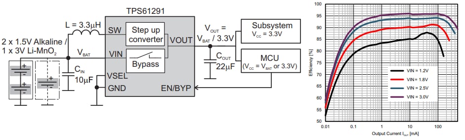 Esquema - Texas Instruments Convertidor de impulsos con Iq baja TPS61291 