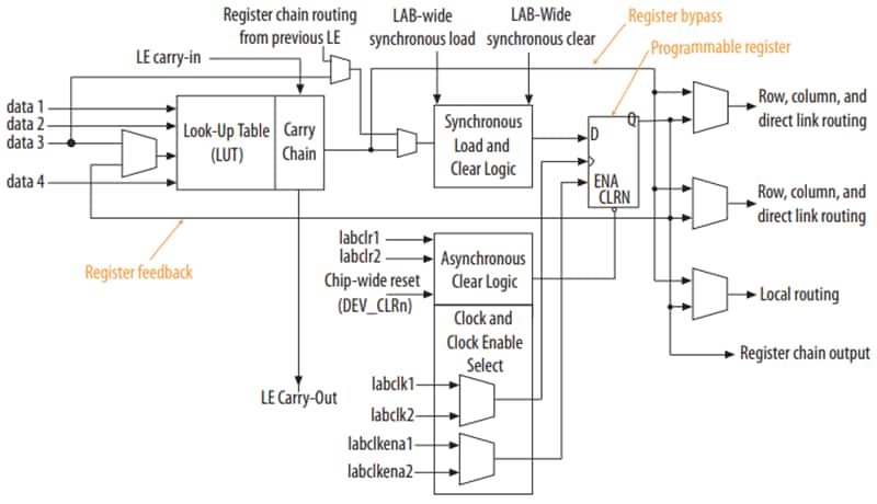 Altera FPGA MAX® 10