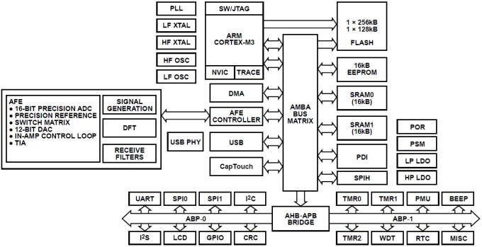 Diagrama de bloques - Analog Devices Inc. Medidor en chip de baja potencia de precisión de 16 bits ADuCM350