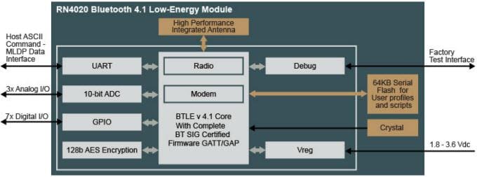 Diagrama de bloques - Microchip Technology Módulo de bajo consumo energético Bluetooth RN4020