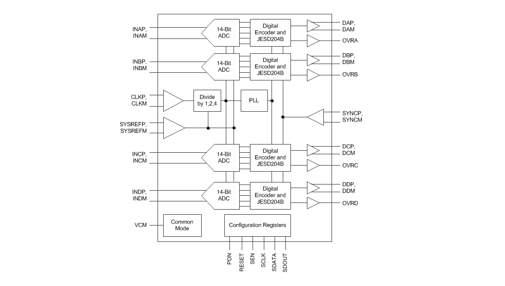 Diagrama de bloques - Texas Instruments Convertidor analógico a digital (ADC) de 14 bits ADC34J4x 