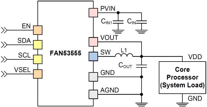 onsemi / Fairchild Reguladores TinyBuck® programables digitalmente FAN53555