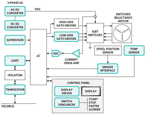 Analog Devices Inc. Soluciones de control y automatización de Maxim - Control de motores