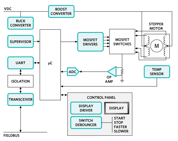 Analog Devices Inc. Soluciones de control y automatización de Maxim - Control de motores