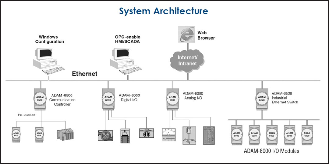 Infographic - Advantech ADAM-6000 Ethernet I/O Modules