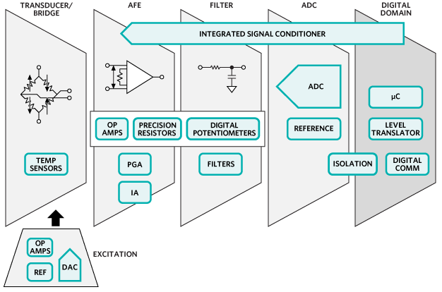 Analog Devices / Maxim Integrated Soluciones de control y automatización de Maxim - Sensores