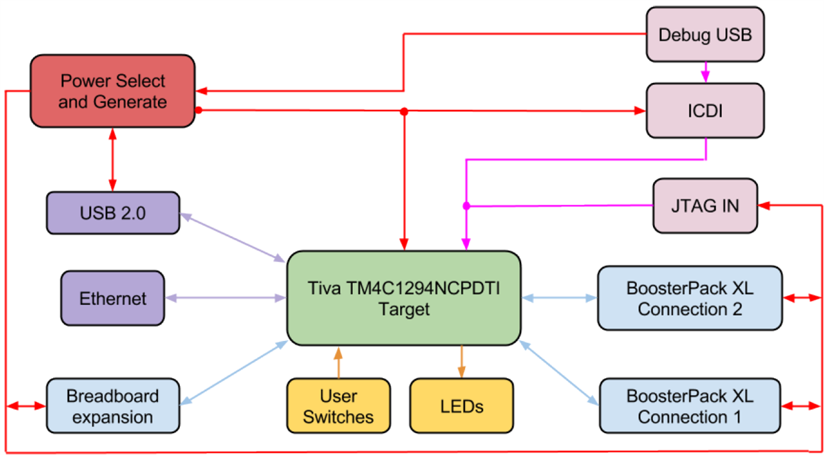 Diagrama de bloques - Texas Instruments Kit LaunchPad conectado serie Tiva™ C