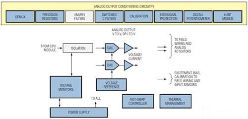 Analog Devices / Maxim Integrated Soluciones de control y automatización de Maxim - Controladores lógicos programables