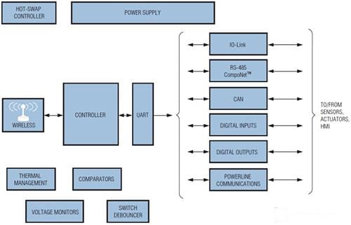 Analog Devices / Maxim Integrated Soluciones de control y automatización de Maxim - Controladores lógicos programables