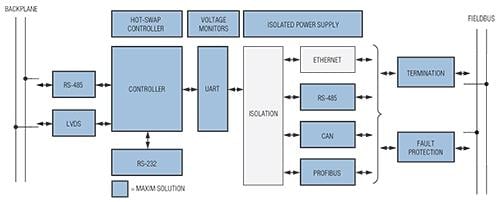 Analog Devices / Maxim Integrated Soluciones de control y automatización de Maxim - Controladores lógicos programables