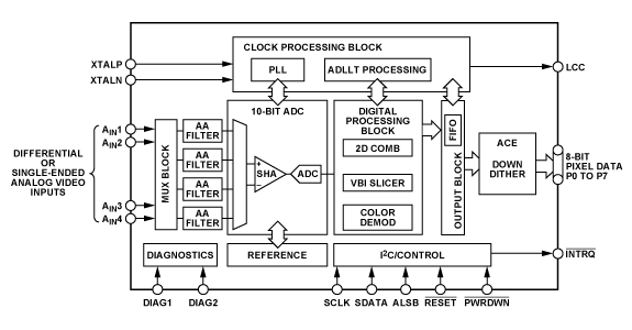Diagrama de bloques - Analog Devices Inc. Descodificadores de vídeo SD de 10 bits ADV7281-MA de Analog Devices