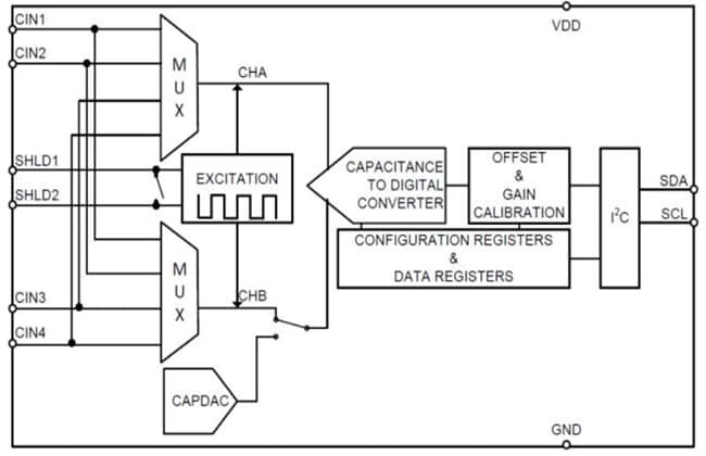 Diagrama de bloques - Texas Instruments Convertidor de capacitancia a digital de 4 canales FDC1004