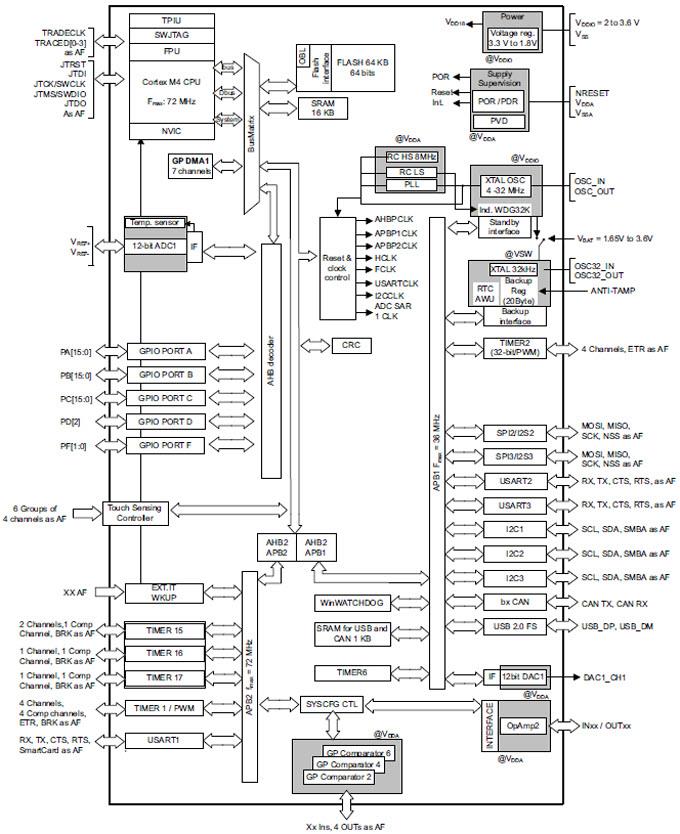 STMicroelectronics MCU de 32 bits ARM-Cortex-M4 STM32F302x6/x8