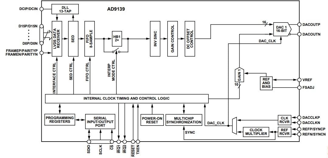 Analog Devices Inc. DAC de 16 bits AD9139 de Analog Devices