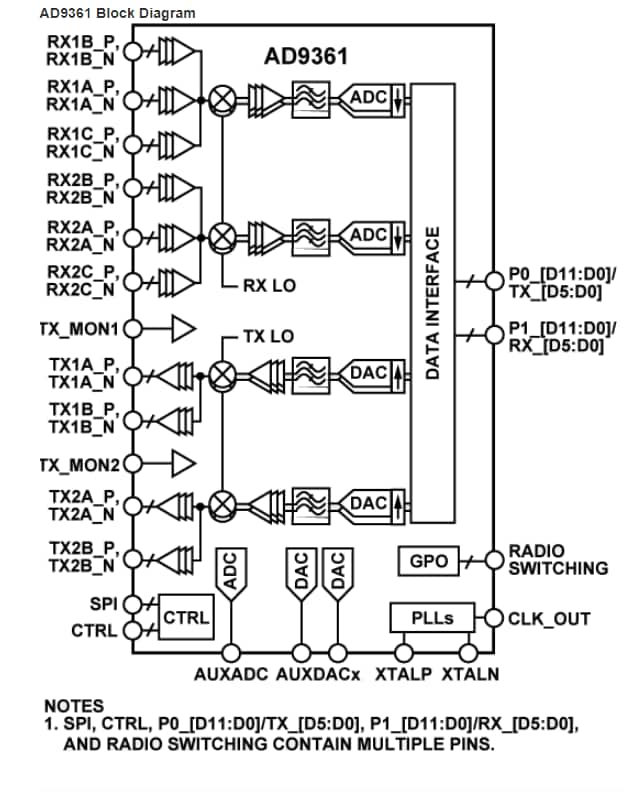 Diagrama de bloques - Analog Devices Inc. Transceptor ADI AD9361 RF Agile