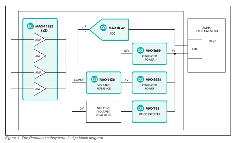 Diagrama de bloques - Analog Devices / Maxim Integrated Diseño de referencia de Petaluma MAXREFDES30