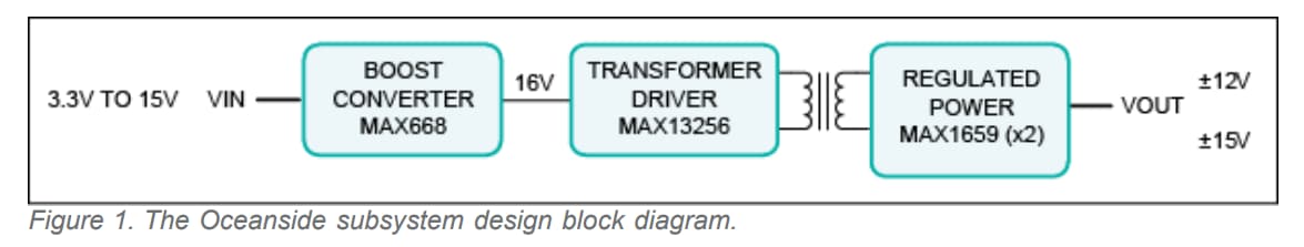 Diagrama de bloques - Analog Devices / Maxim Integrated Diseño de referencia Oceanside MAXREFDES9 