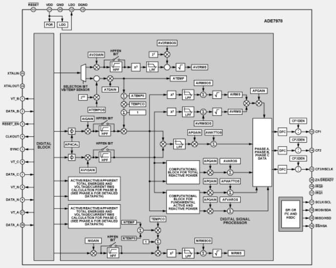 Diagrama de bloques - Analog Devices Inc. CI de metrología trifásica ADE7978 para medidores de resistencias polifásicas