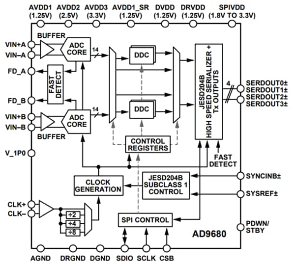 Diagrama de bloques - Analog Devices Inc. ADC dual de 14 bits a 1 GSPS AD9680