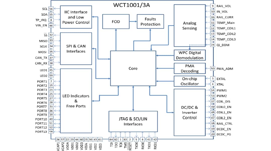 Diagrama de bloques - NXP Semiconductors Controlador de transmisor de potencia inalámbrico WCT100xA