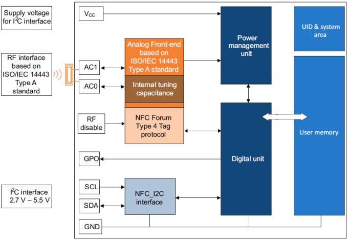 Diagrama de bloques - STMicroelectronics CI con etiqueta NFC/RFID dinámica M24SR de STMicroelectronics